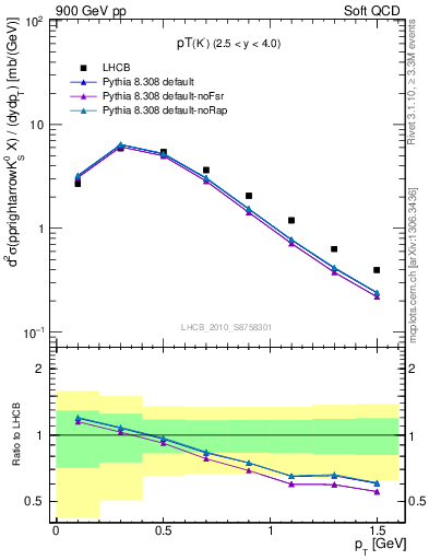 Plot of K0S_pt in 900 GeV pp collisions