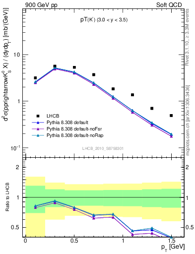 Plot of K0S_pt in 900 GeV pp collisions