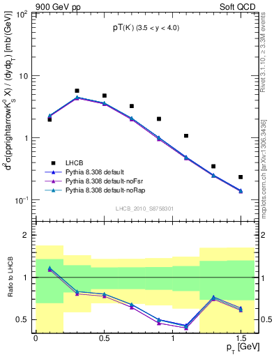 Plot of K0S_pt in 900 GeV pp collisions