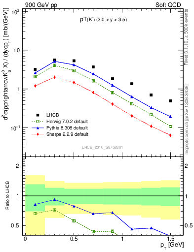 Plot of K0S_pt in 900 GeV pp collisions