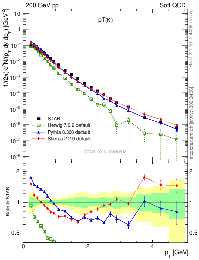 Plot of K0S_pt in 200 GeV pp collisions