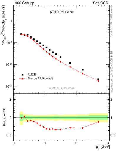 Plot of K0S_pt in 900 GeV pp collisions