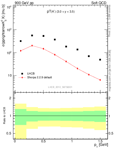 Plot of K0S_pt in 900 GeV pp collisions