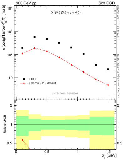 Plot of K0S_pt in 900 GeV pp collisions