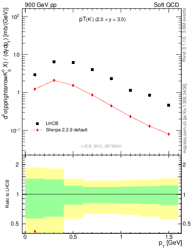 Plot of K0S_pt in 900 GeV pp collisions