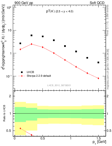 Plot of K0S_pt in 900 GeV pp collisions