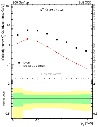 Plot of K0S_pt in 900 GeV pp collisions