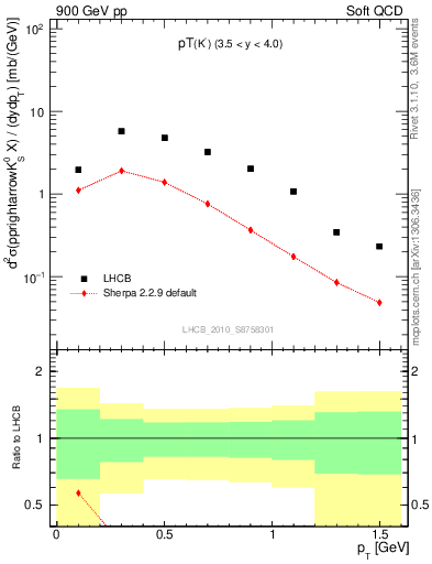 Plot of K0S_pt in 900 GeV pp collisions