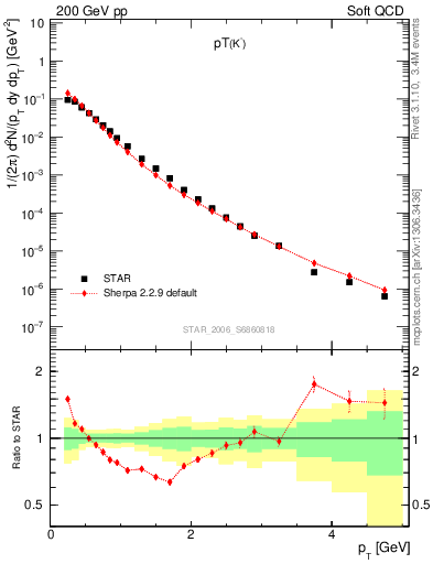 Plot of K0S_pt in 200 GeV pp collisions