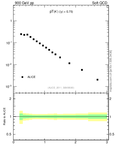 Plot of K0S_pt in 900 GeV pp collisions