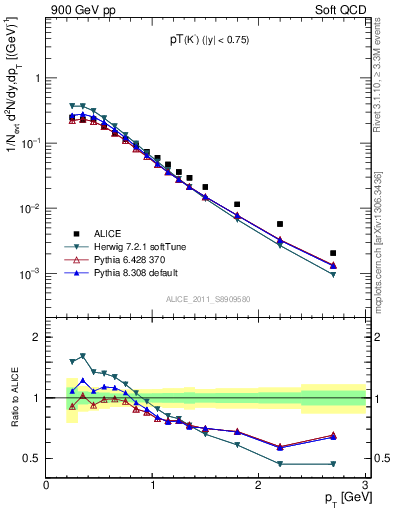 Plot of K0S_pt in 900 GeV pp collisions