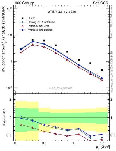 Plot of K0S_pt in 900 GeV pp collisions