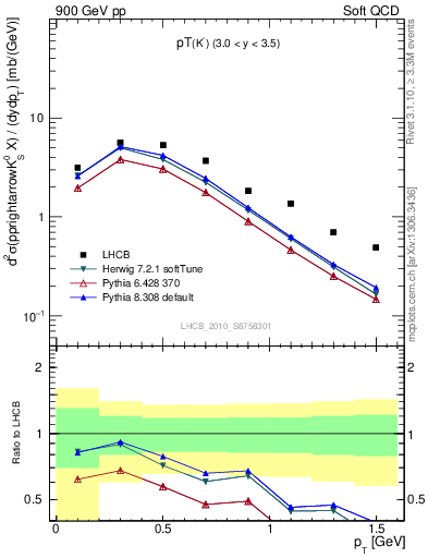 Plot of K0S_pt in 900 GeV pp collisions