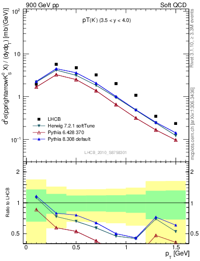 Plot of K0S_pt in 900 GeV pp collisions