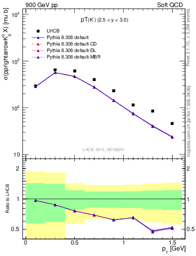 Plot of K0S_pt in 900 GeV pp collisions