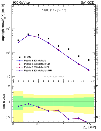 Plot of K0S_pt in 900 GeV pp collisions