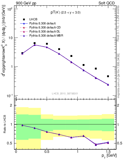 Plot of K0S_pt in 900 GeV pp collisions