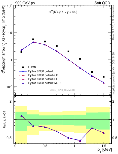 Plot of K0S_pt in 900 GeV pp collisions