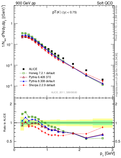 Plot of K0S_pt in 900 GeV pp collisions