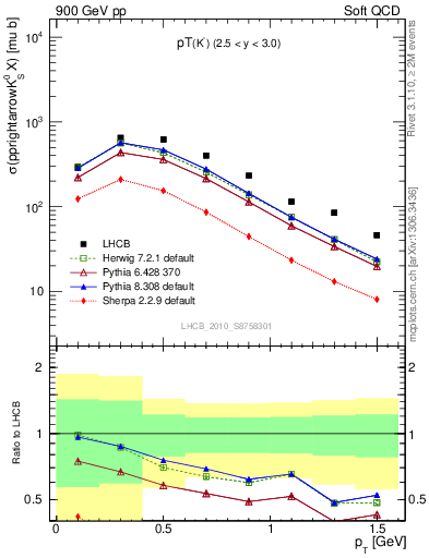 Plot of K0S_pt in 900 GeV pp collisions