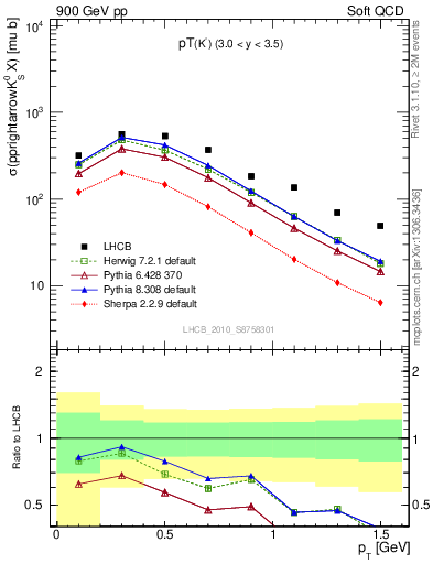 Plot of K0S_pt in 900 GeV pp collisions