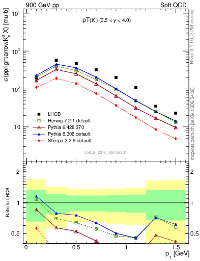 Plot of K0S_pt in 900 GeV pp collisions