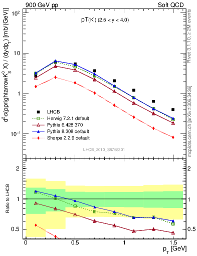 Plot of K0S_pt in 900 GeV pp collisions