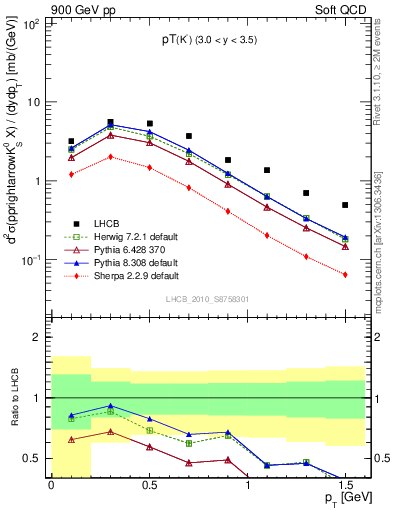 Plot of K0S_pt in 900 GeV pp collisions