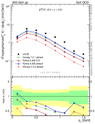 Plot of K0S_pt in 900 GeV pp collisions