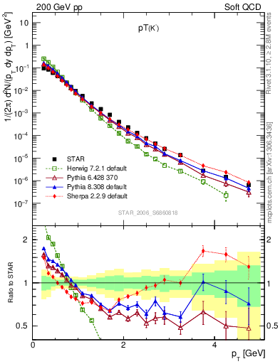 Plot of K0S_pt in 200 GeV pp collisions