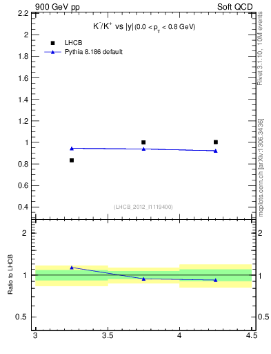 Plot of Km2Kp_y in 900 GeV pp collisions