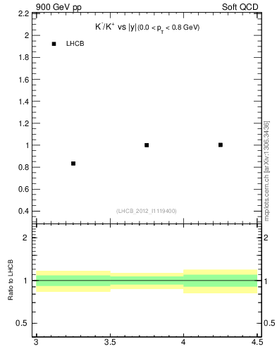 Plot of Km2Kp_y in 900 GeV pp collisions
