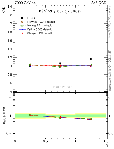 Plot of Km2Kp_y in 7000 GeV pp collisions