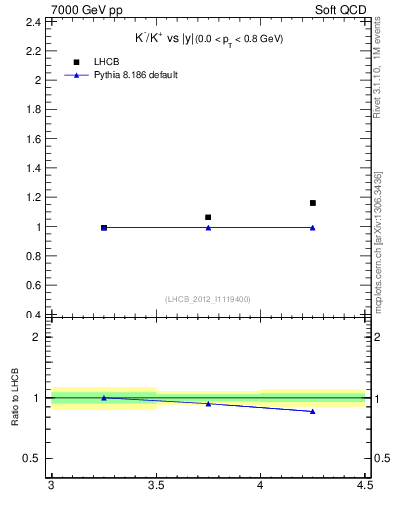 Plot of Km2Kp_y in 7000 GeV pp collisions