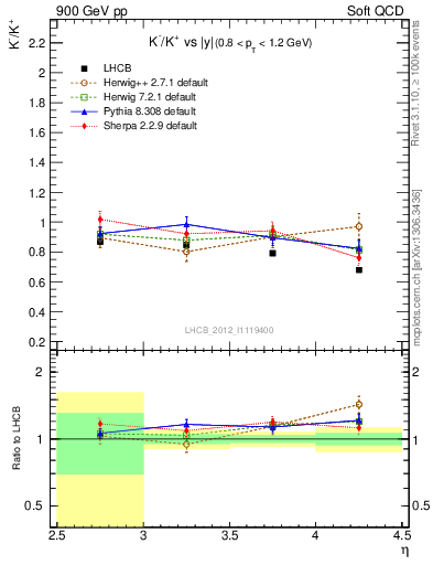 Plot of Km2Kp_y in 900 GeV pp collisions