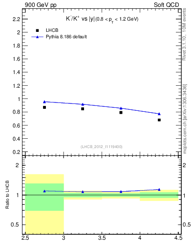 Plot of Km2Kp_y in 900 GeV pp collisions