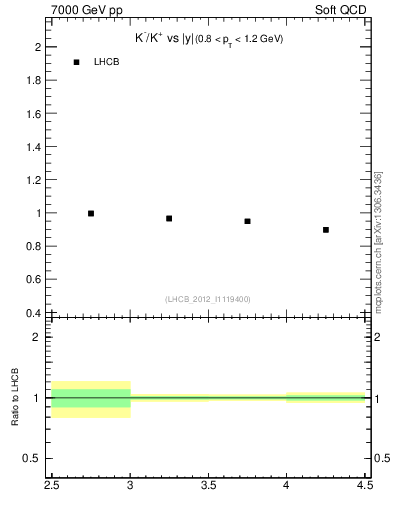 Plot of Km2Kp_y in 7000 GeV pp collisions