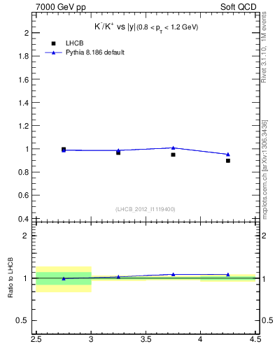 Plot of Km2Kp_y in 7000 GeV pp collisions