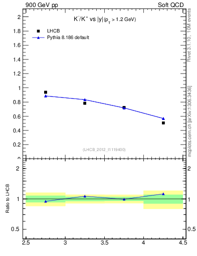 Plot of Km2Kp_y in 900 GeV pp collisions