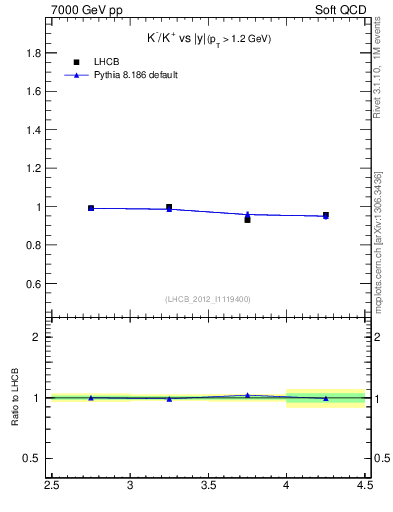 Plot of Km2Kp_y in 7000 GeV pp collisions