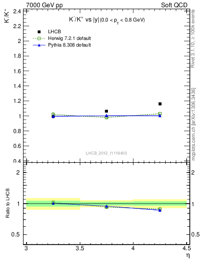 Plot of Km2Kp_y in 7000 GeV pp collisions