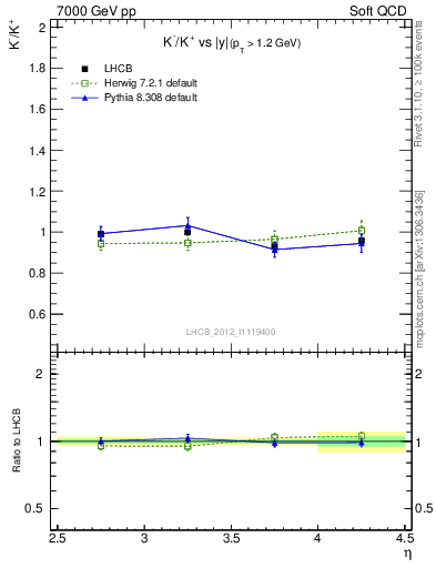 Plot of Km2Kp_y in 7000 GeV pp collisions