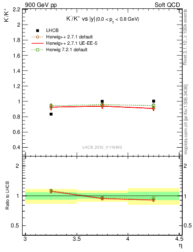 Plot of Km2Kp_y in 900 GeV pp collisions