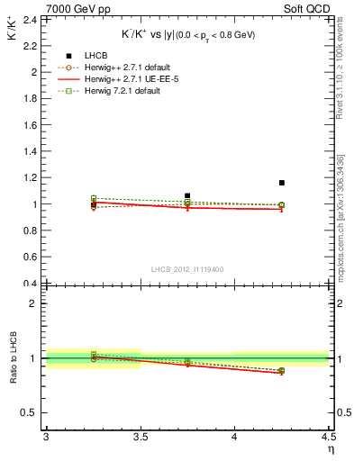 Plot of Km2Kp_y in 7000 GeV pp collisions