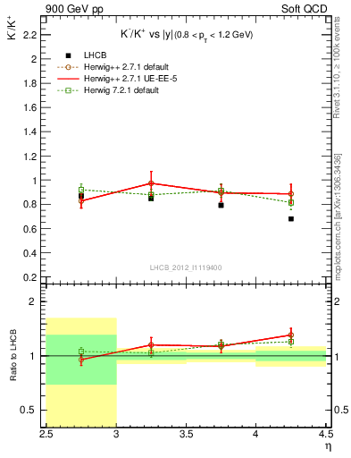 Plot of Km2Kp_y in 900 GeV pp collisions