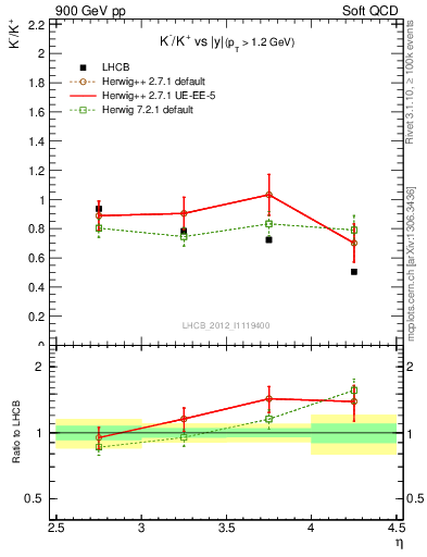 Plot of Km2Kp_y in 900 GeV pp collisions