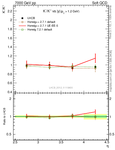 Plot of Km2Kp_y in 7000 GeV pp collisions