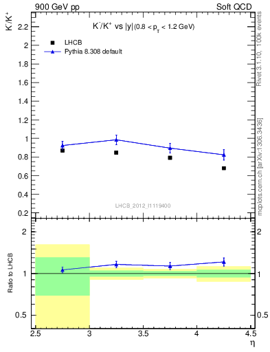 Plot of Km2Kp_y in 900 GeV pp collisions