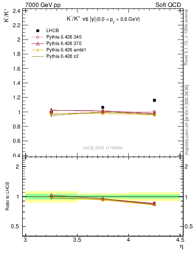 Plot of Km2Kp_y in 7000 GeV pp collisions