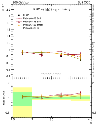 Plot of Km2Kp_y in 900 GeV pp collisions